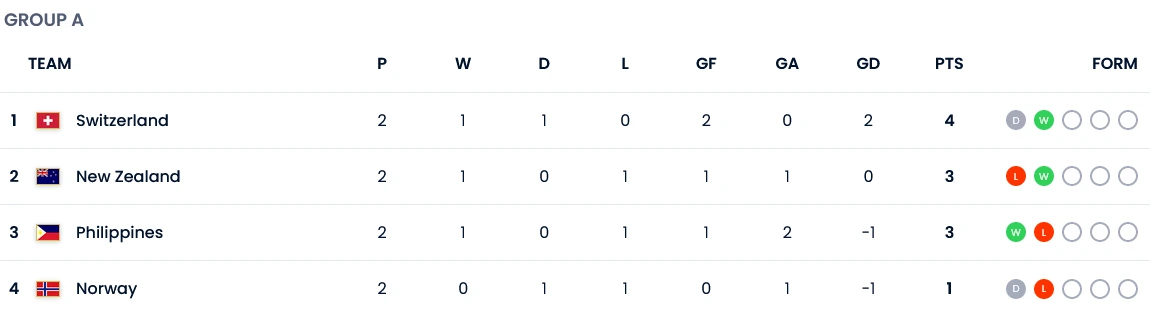 جدول گروه A مسابقات جام جهانی فوتبال زنان 