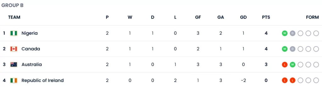 جدول گروه B مسابقات جام جهانی فوتبال زنان 