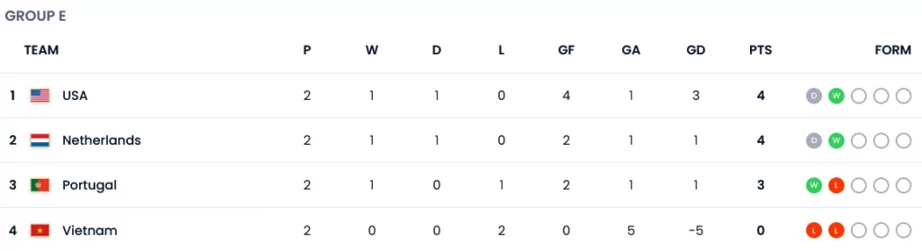 جدول گروه E مسابقات جام جهانی فوتبال زنان 