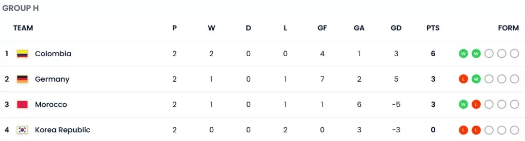 جدول گروه H مسابقات جام جهانی فوتبال زنان