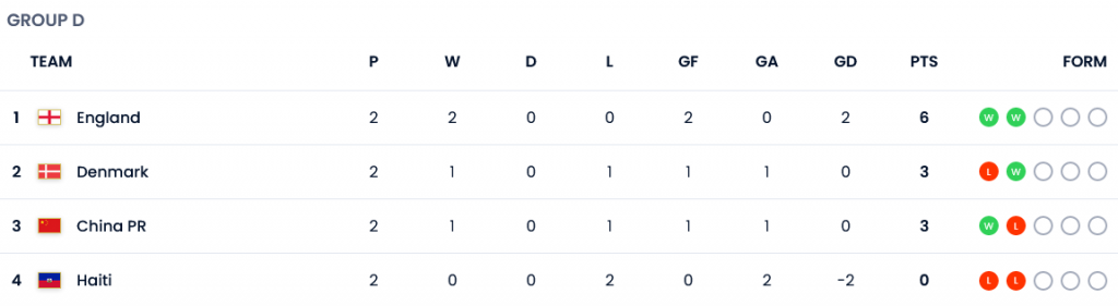 نگاهی به جام جهانی فوتبال زنان 2023 - به همراه جدول گروهها