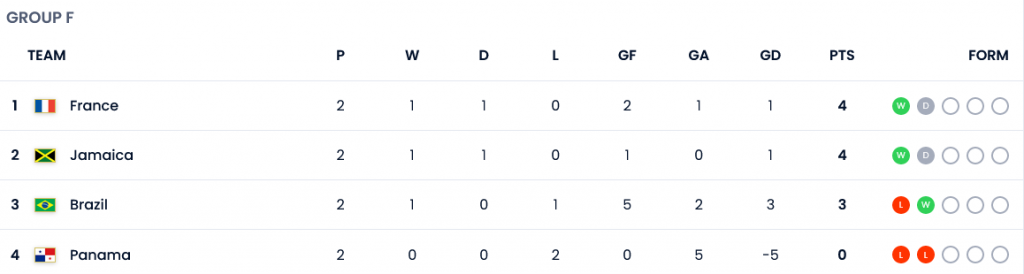 جدول گروه F مسابقات جام جهانی فوتبال زنان