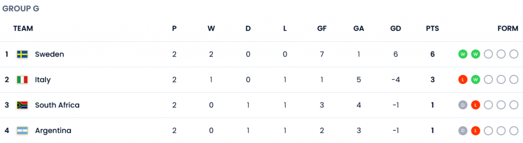 جدول گروه G مسابقات جام جهانی فوتبال زنان