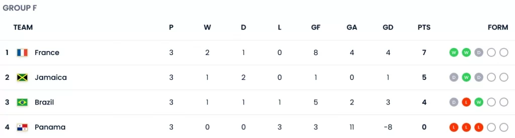 حذف برزیل و صعود فرانسه و جامائیکا