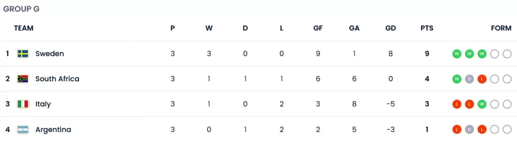 صعود سوئد و آفریقای جنوبی و حذف ایتالیا و آرژانتین