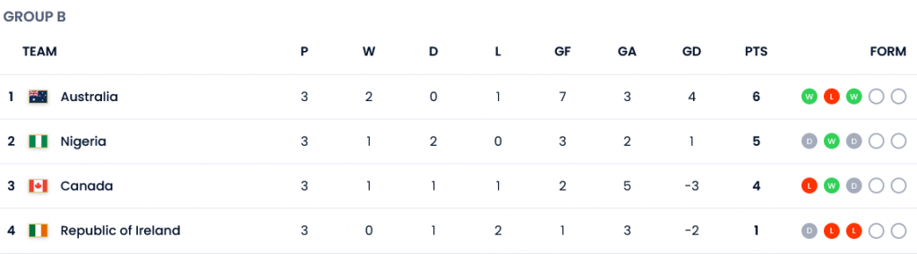 استرالیا و نیجریه به مرحله بعد جام جهانی فوتبال زنان صعود کردند