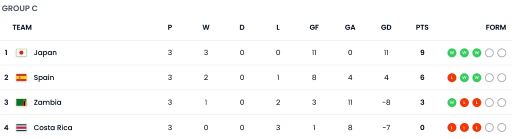 ژاپن و اسپانیا صعودکنندگان از گروه C جام جهانی فوتبال زنان 