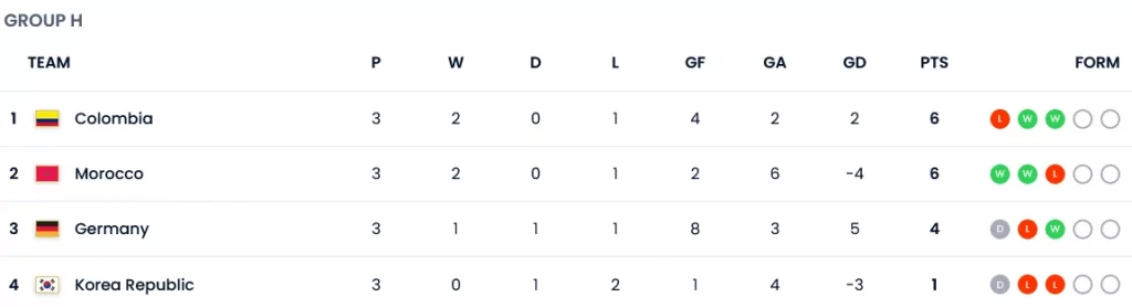 صعود کلمبیا و مراکش به دور بعدی مسابقات جام جهانی فوتبال زنان 2023