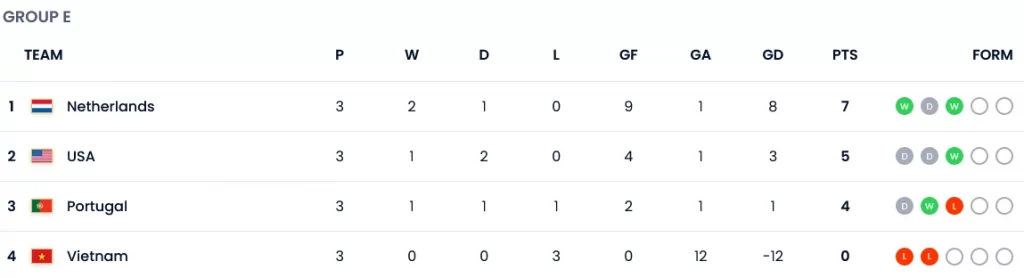 هلند و آمریکا به دور بعدی مسابقات فوتبال جام جهانی زنان صعود کردند